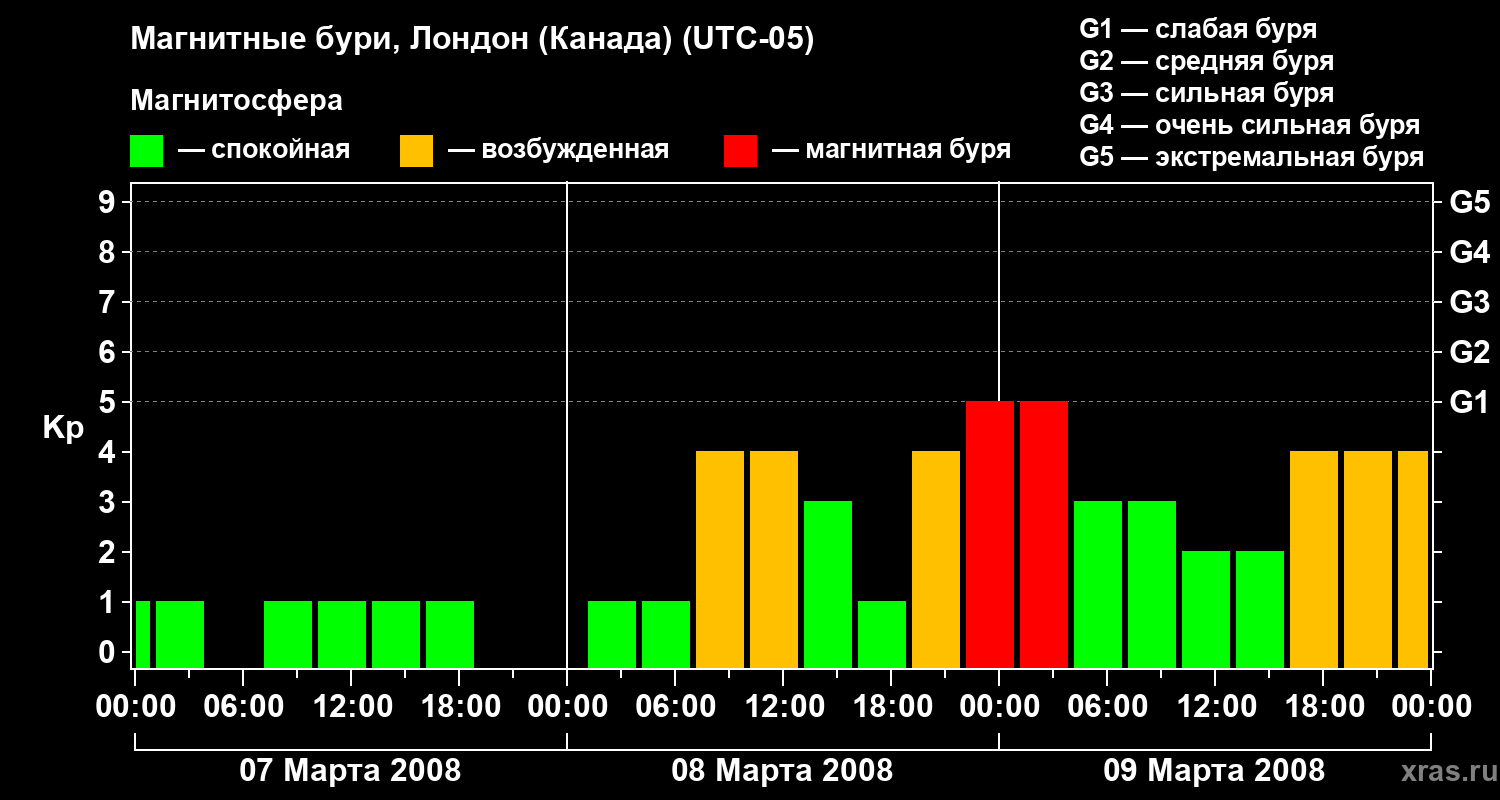 Изменения геомагнитного индекса Kp