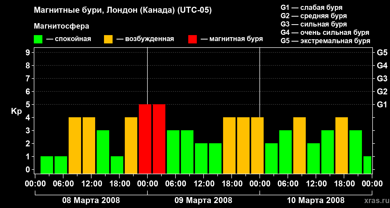 Изменения геомагнитного индекса Kp