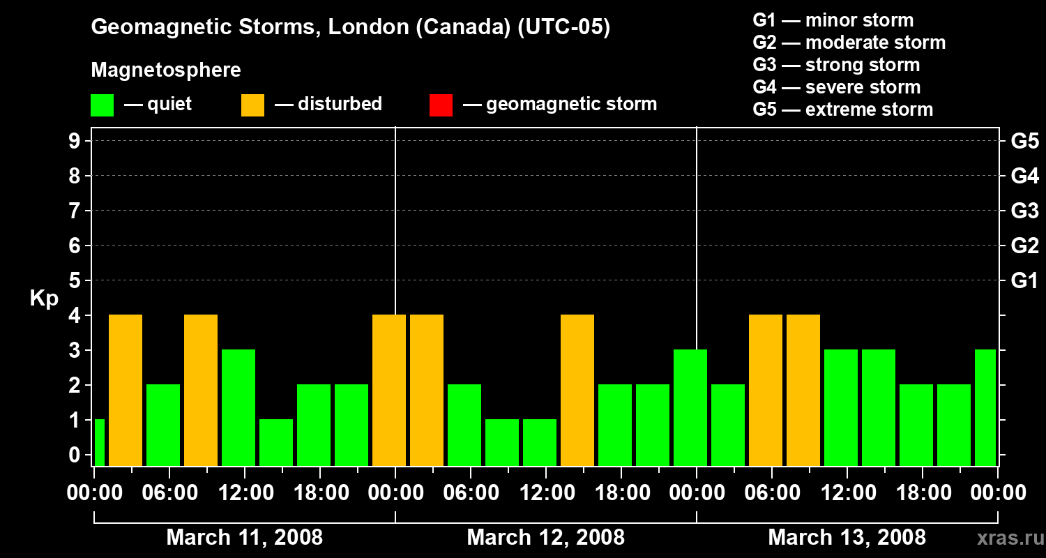 Changes in the geomagnetic index Kp