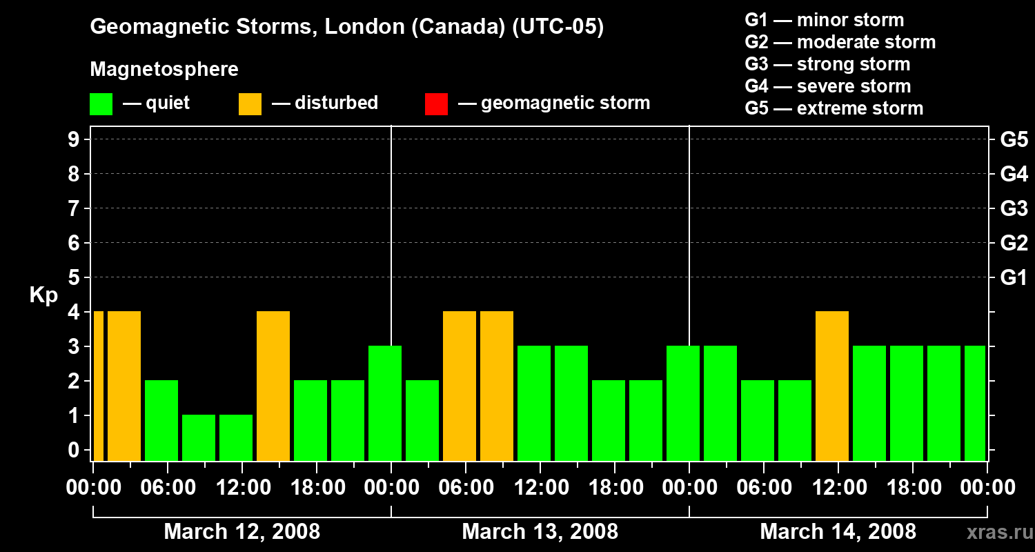 Changes in the geomagnetic index Kp
