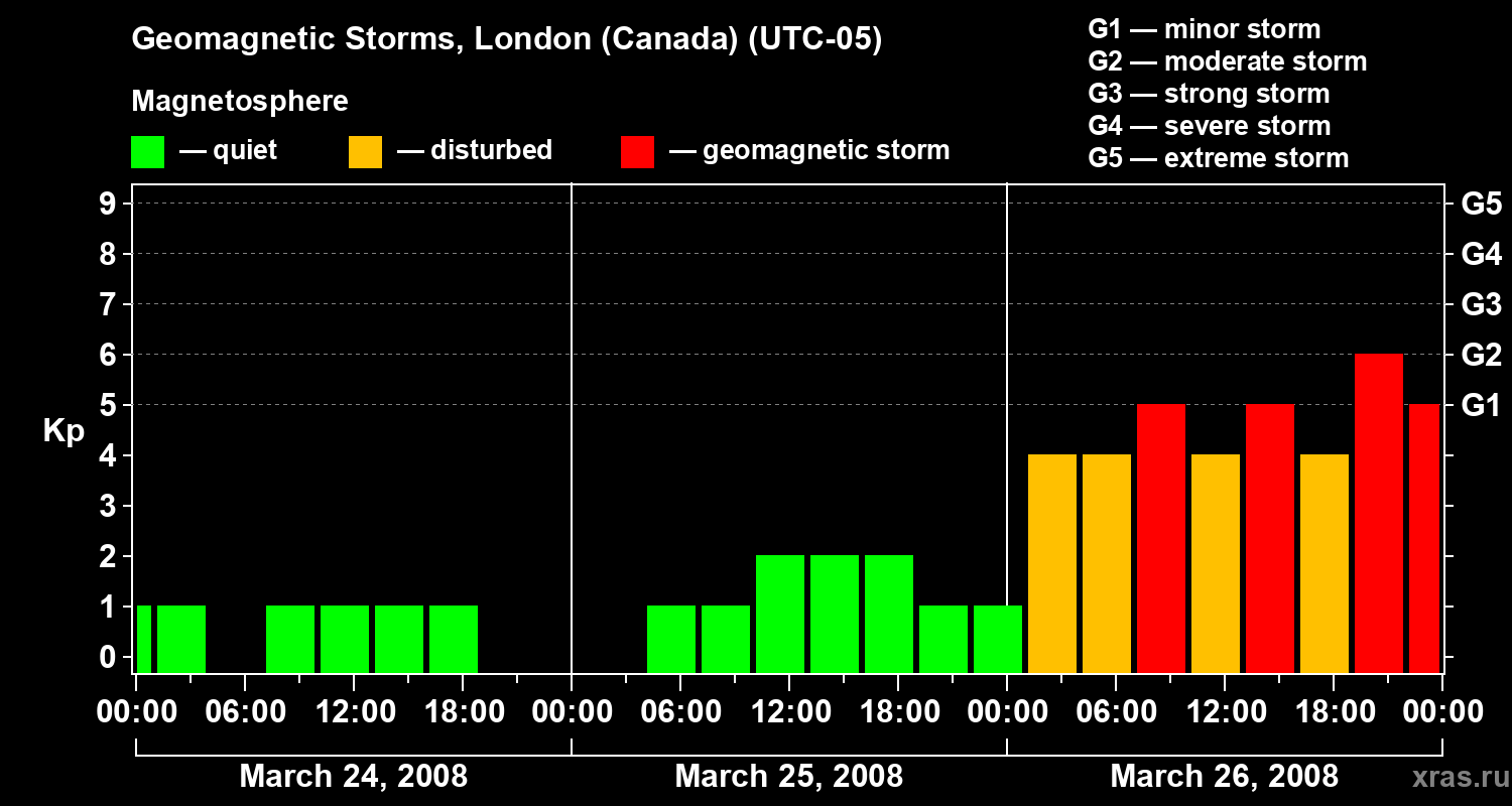 Changes in the geomagnetic index Kp