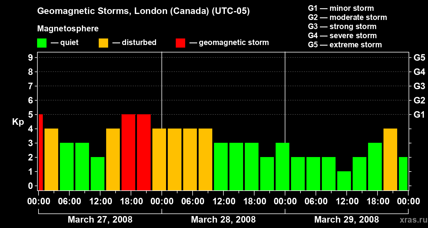 Changes in the geomagnetic index Kp