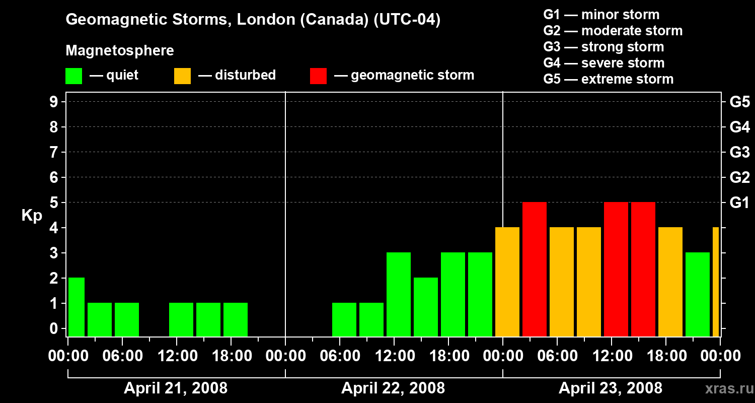 Changes in the geomagnetic index Kp