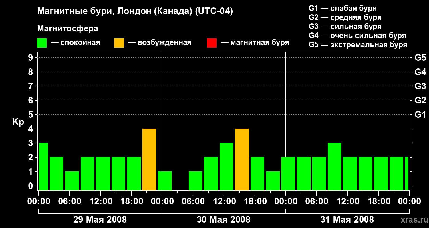 Изменения геомагнитного индекса Kp
