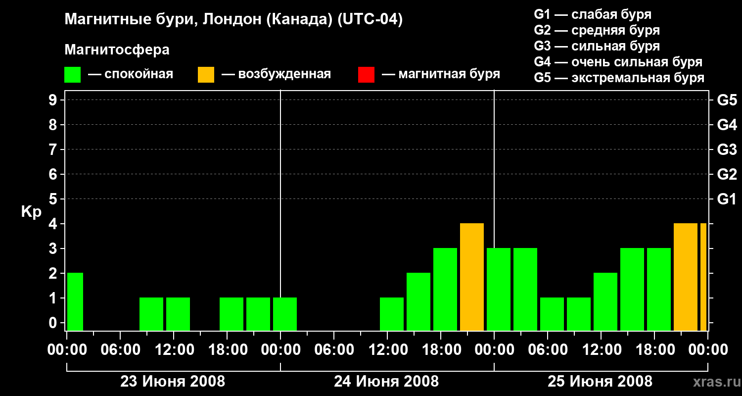 Изменения геомагнитного индекса Kp