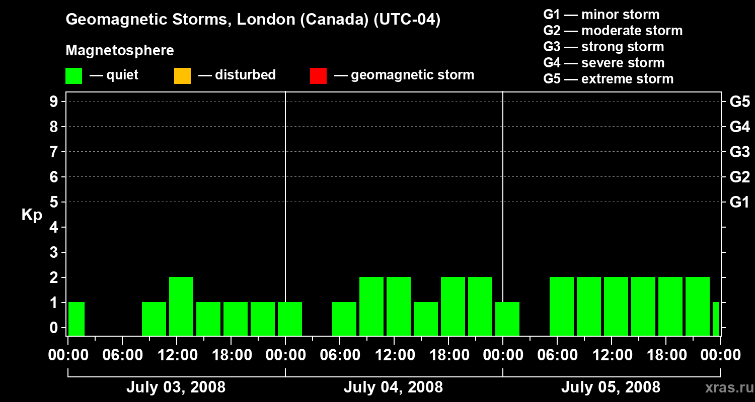 Changes in the geomagnetic index Kp