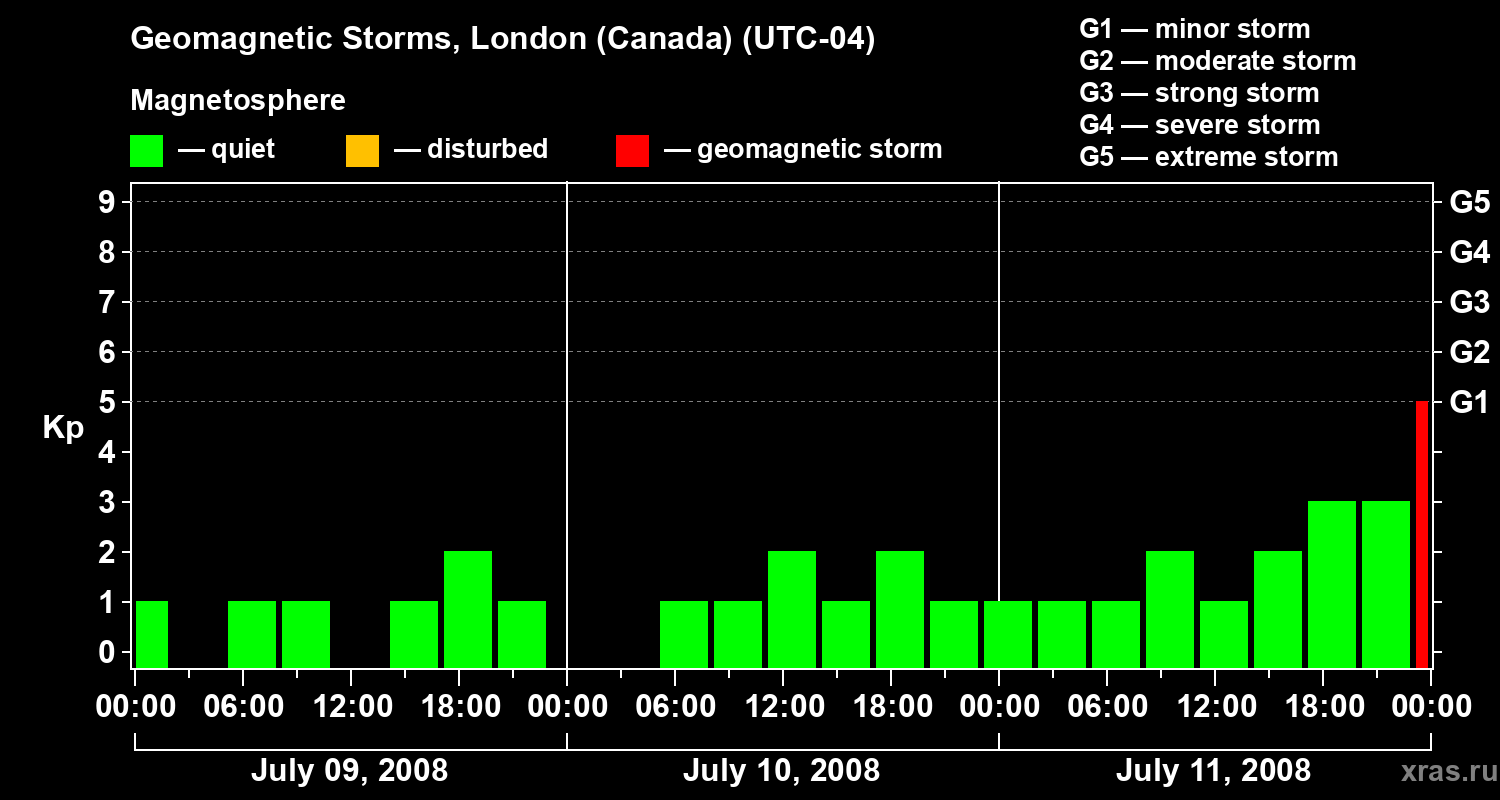 Changes in the geomagnetic index Kp