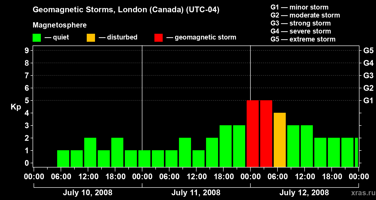 Changes in the geomagnetic index Kp