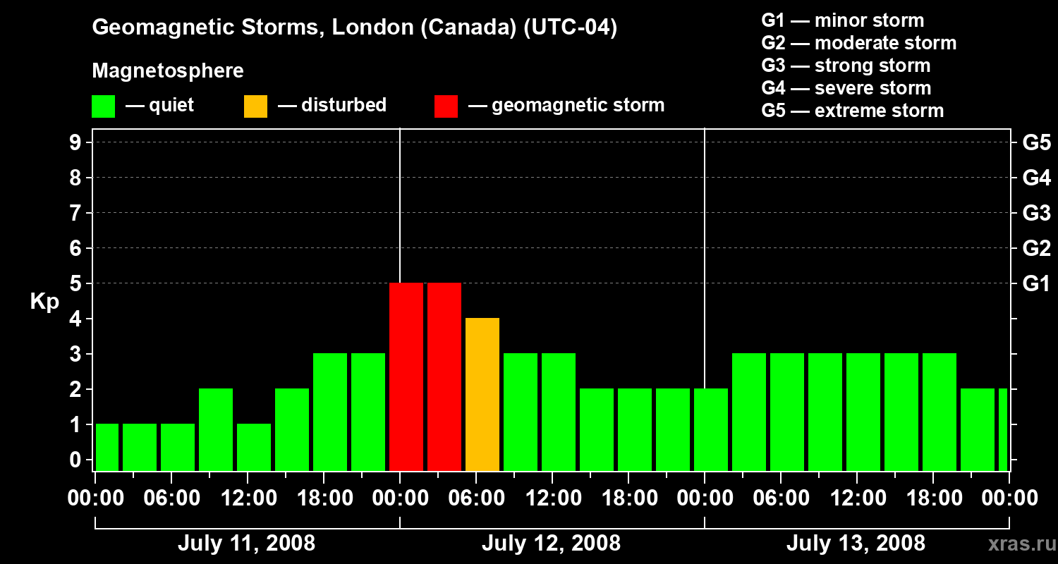 Changes in the geomagnetic index Kp