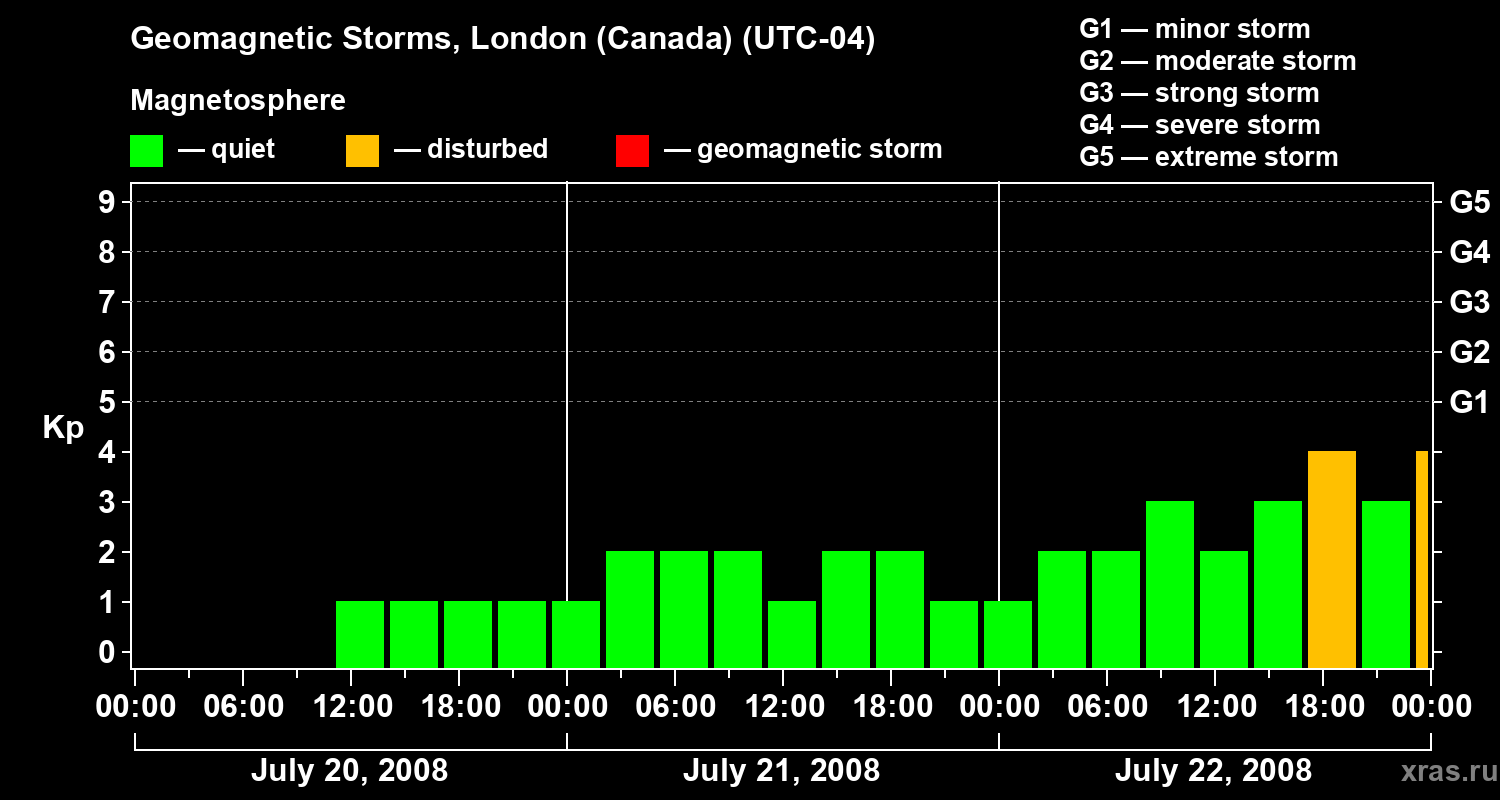 Changes in the geomagnetic index Kp