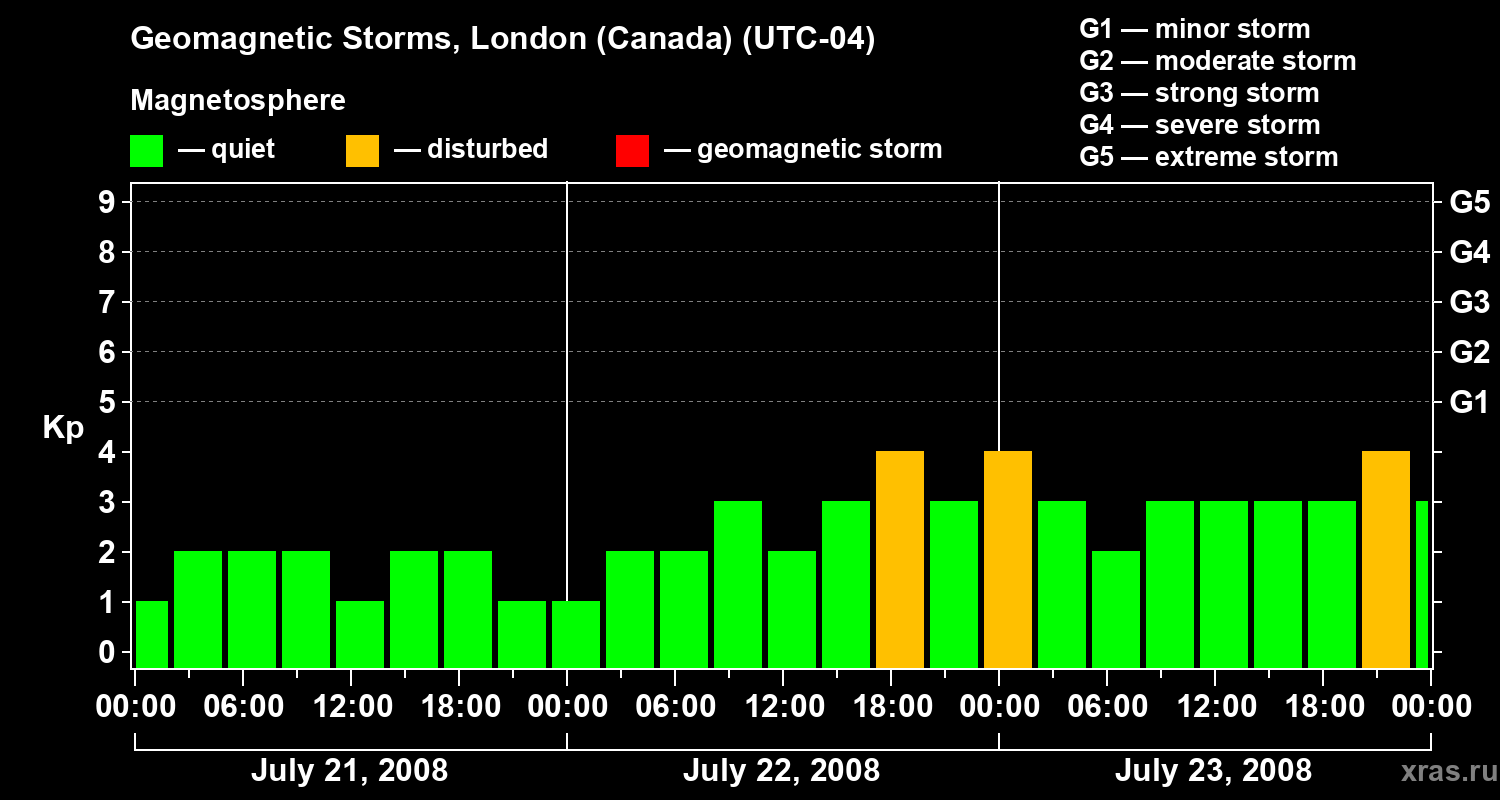Changes in the geomagnetic index Kp