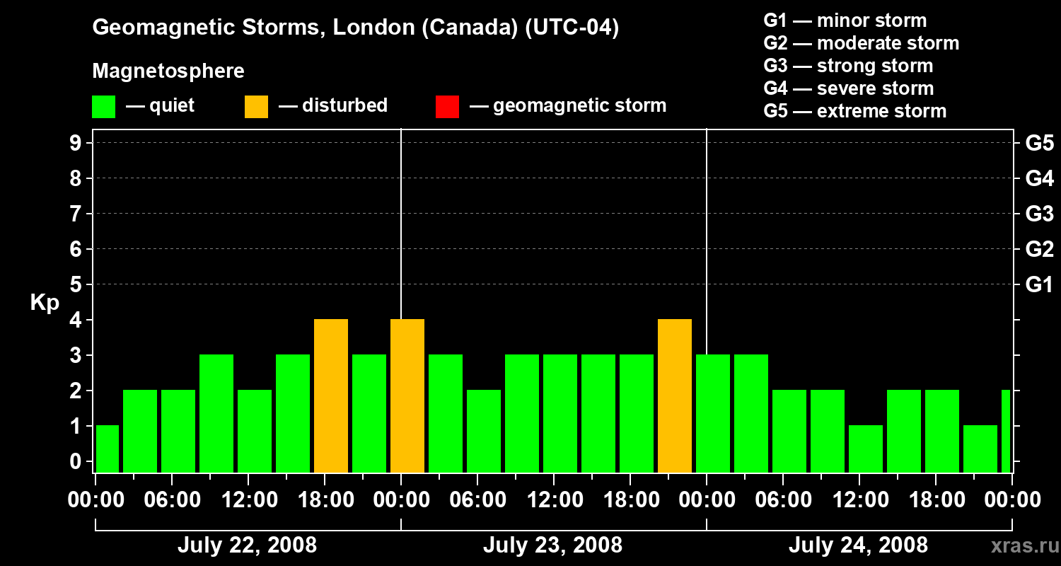 Changes in the geomagnetic index Kp