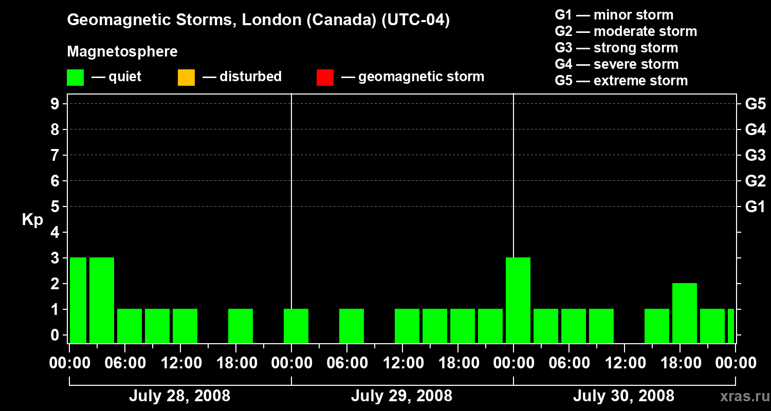 Changes in the geomagnetic index Kp