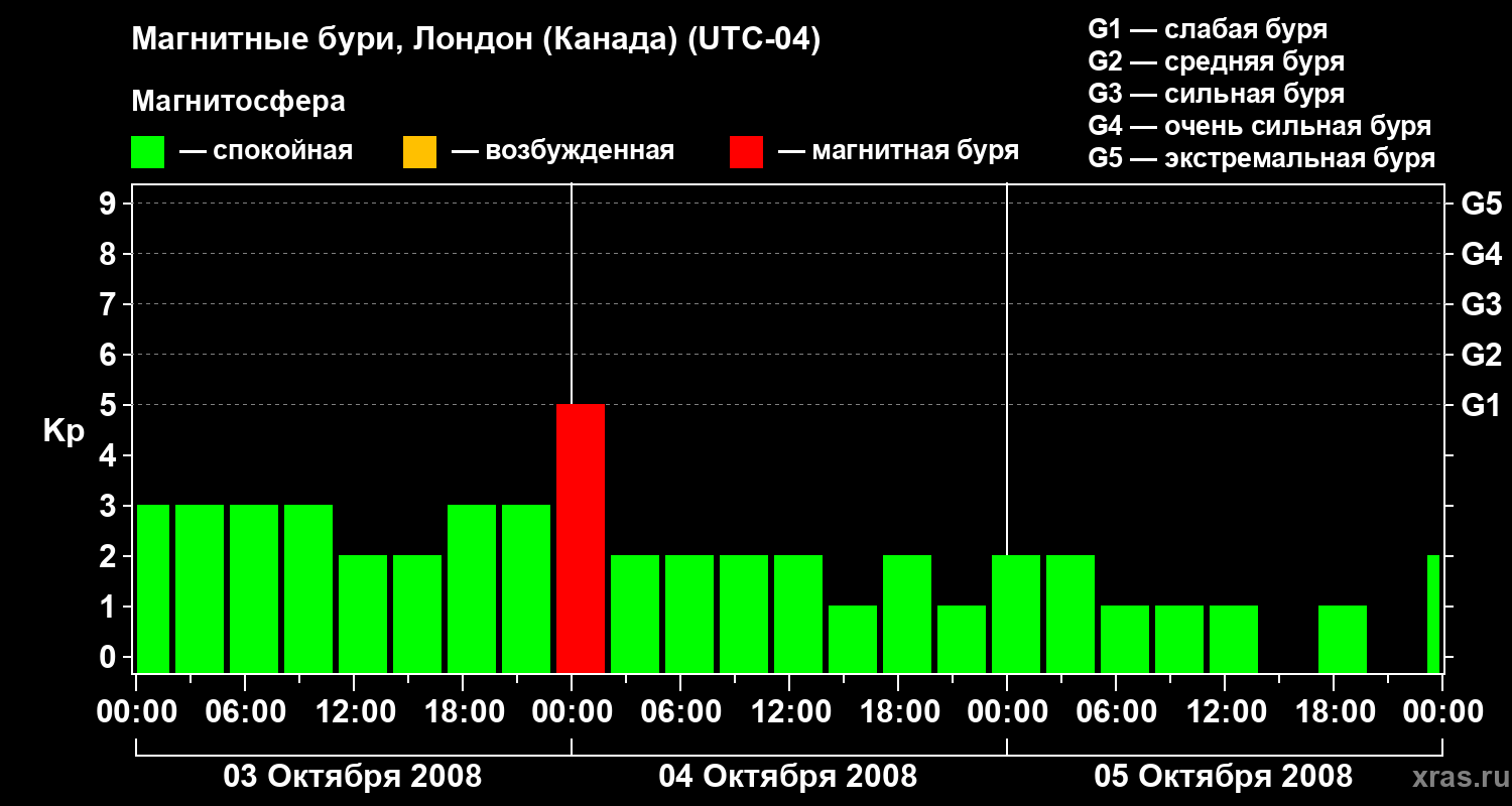 Изменения геомагнитного индекса Kp