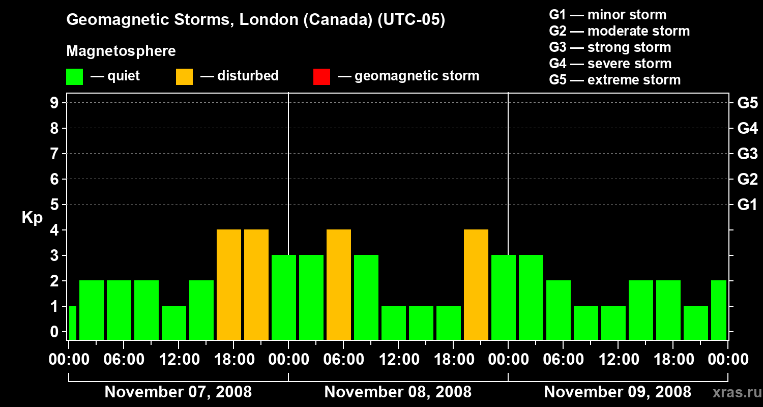 Changes in the geomagnetic index Kp