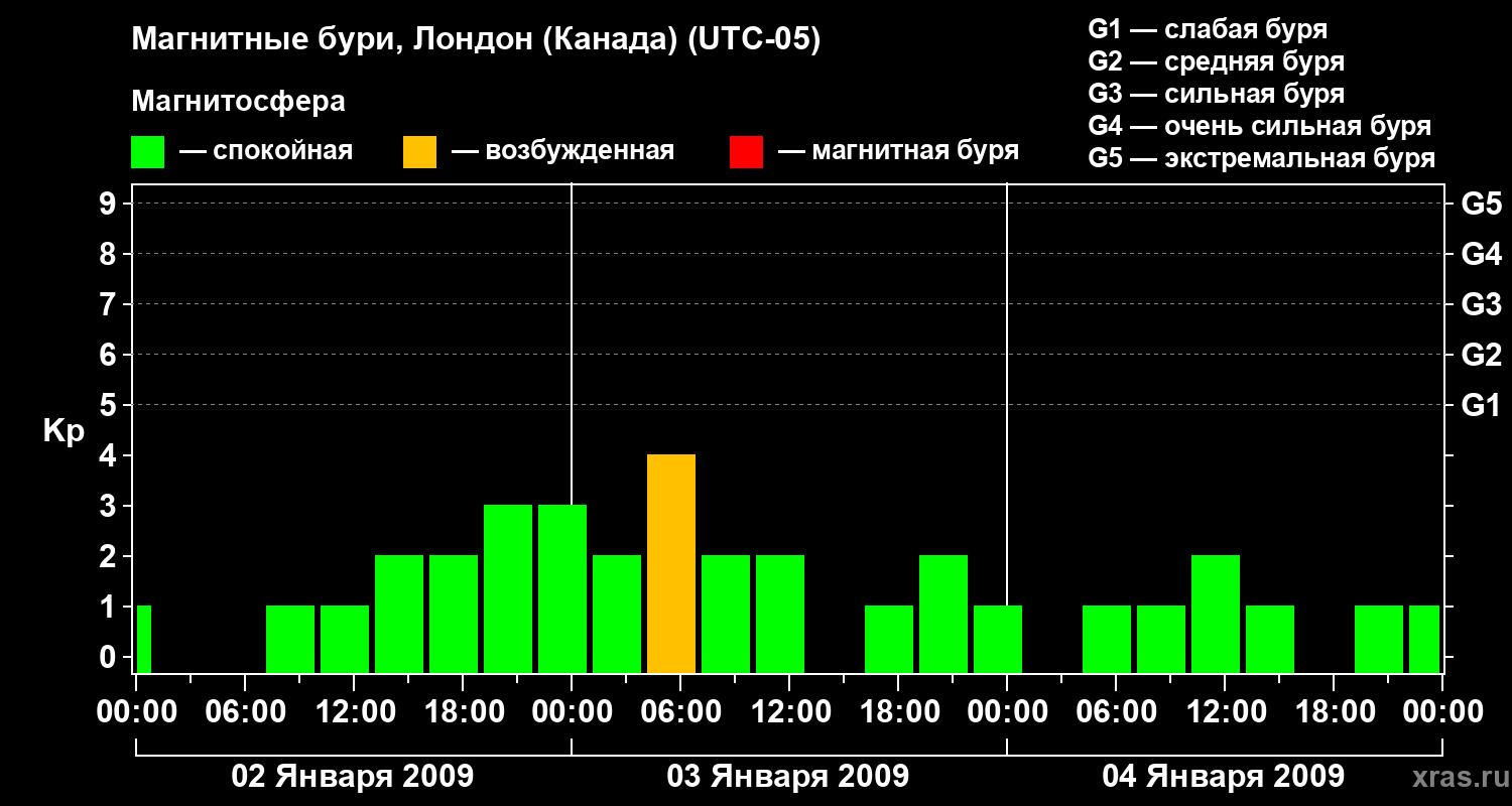 Изменения геомагнитного индекса Kp