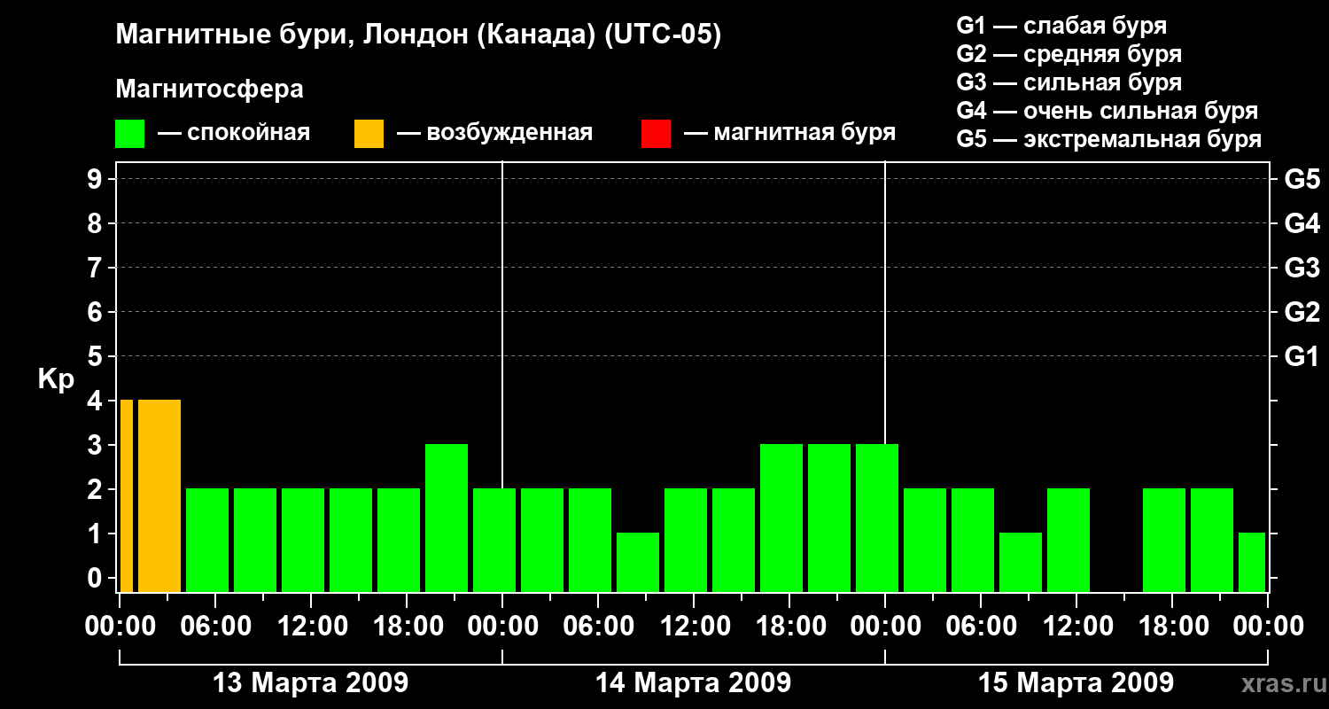Изменения геомагнитного индекса Kp