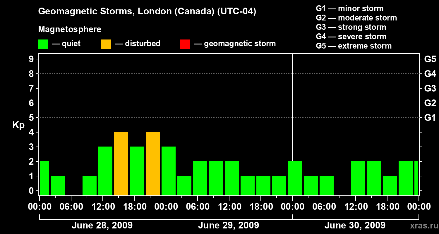 Changes in the geomagnetic index Kp
