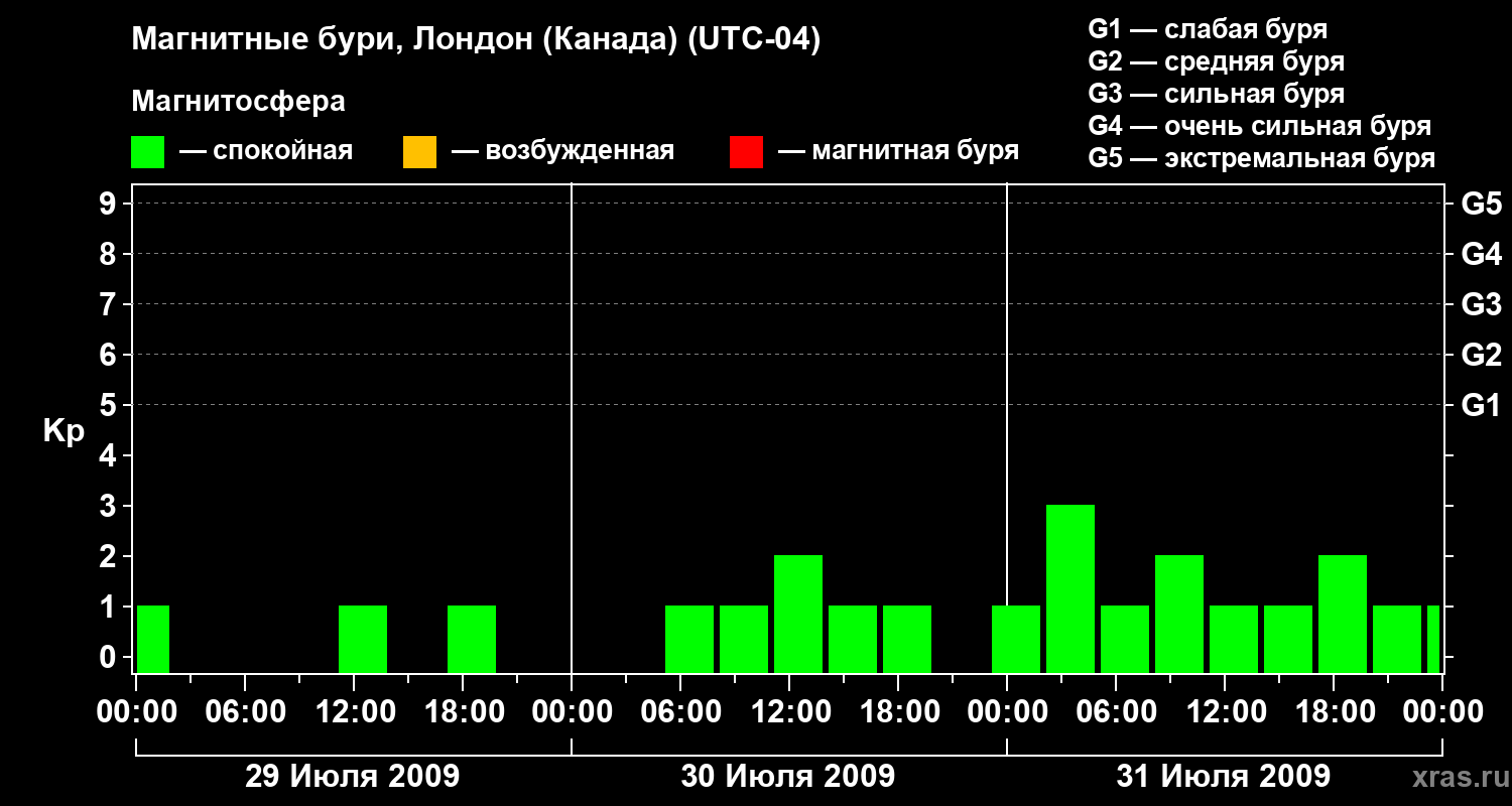 Изменения геомагнитного индекса Kp
