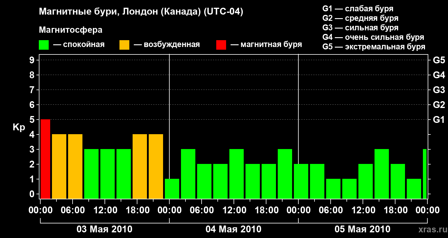 Изменения геомагнитного индекса Kp