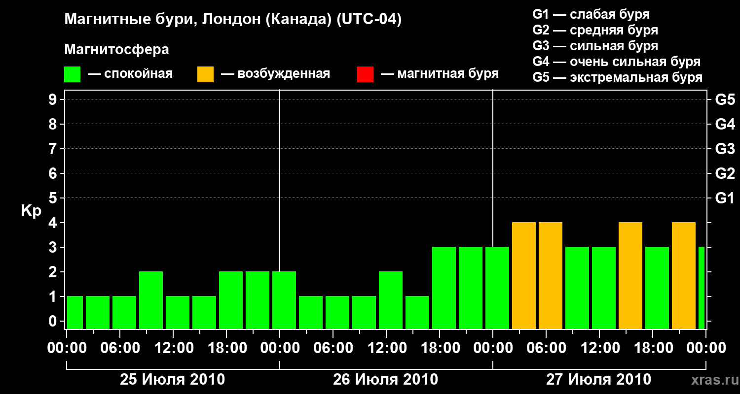 Изменения геомагнитного индекса Kp