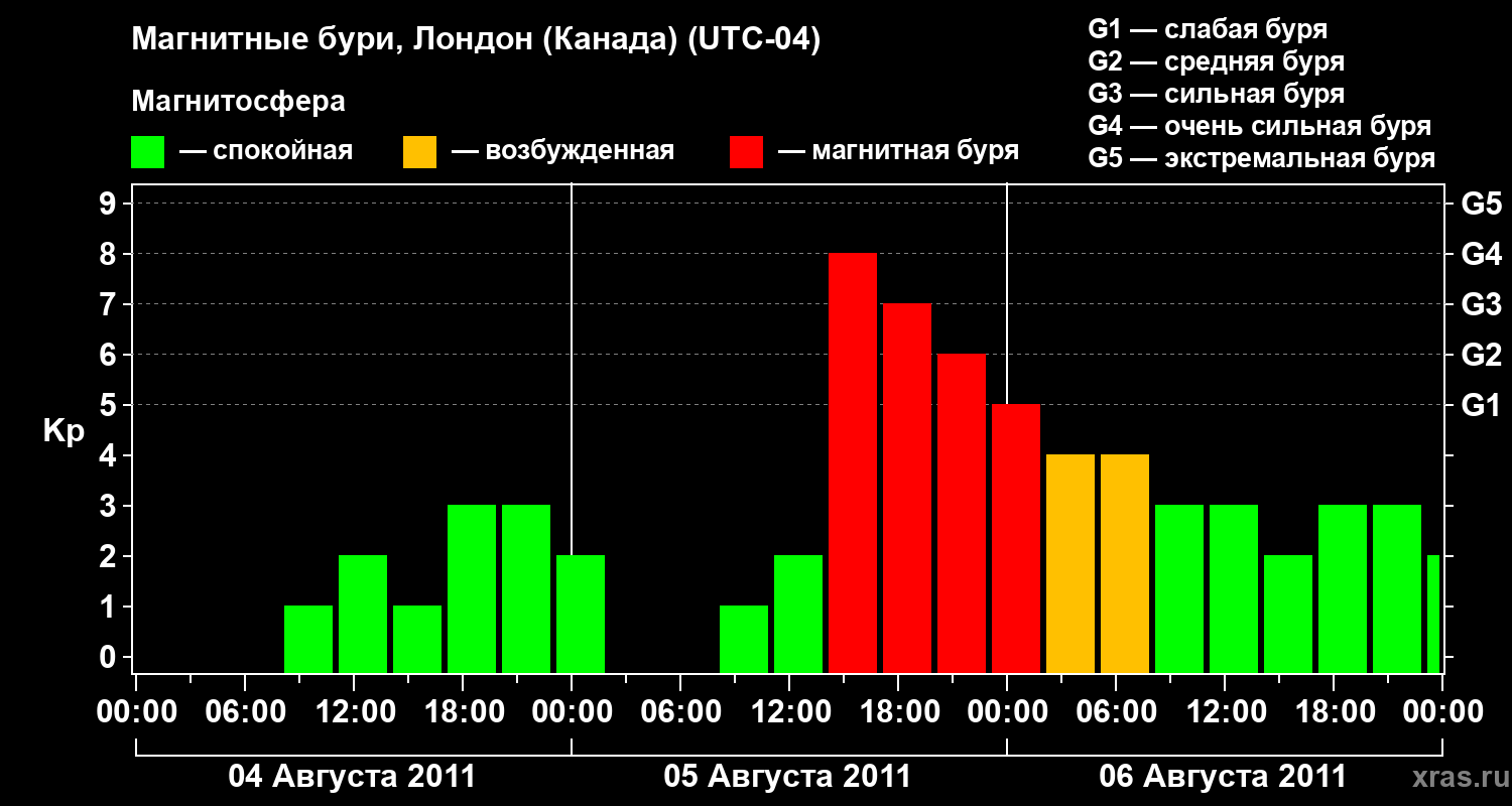 Изменения геомагнитного индекса Kp