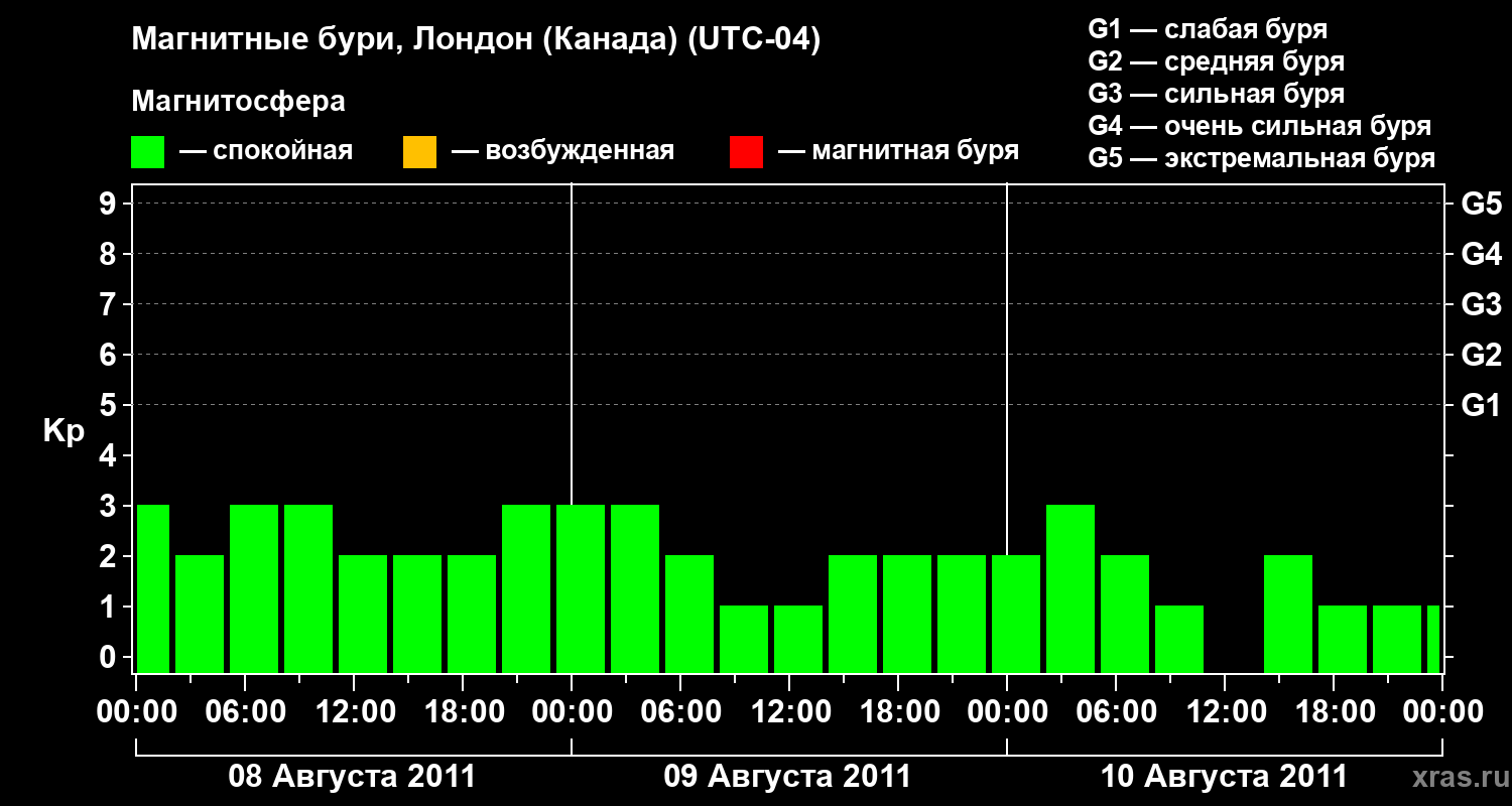 Изменения геомагнитного индекса Kp