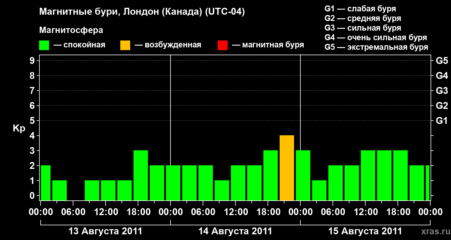 Изменения геомагнитного индекса Kp