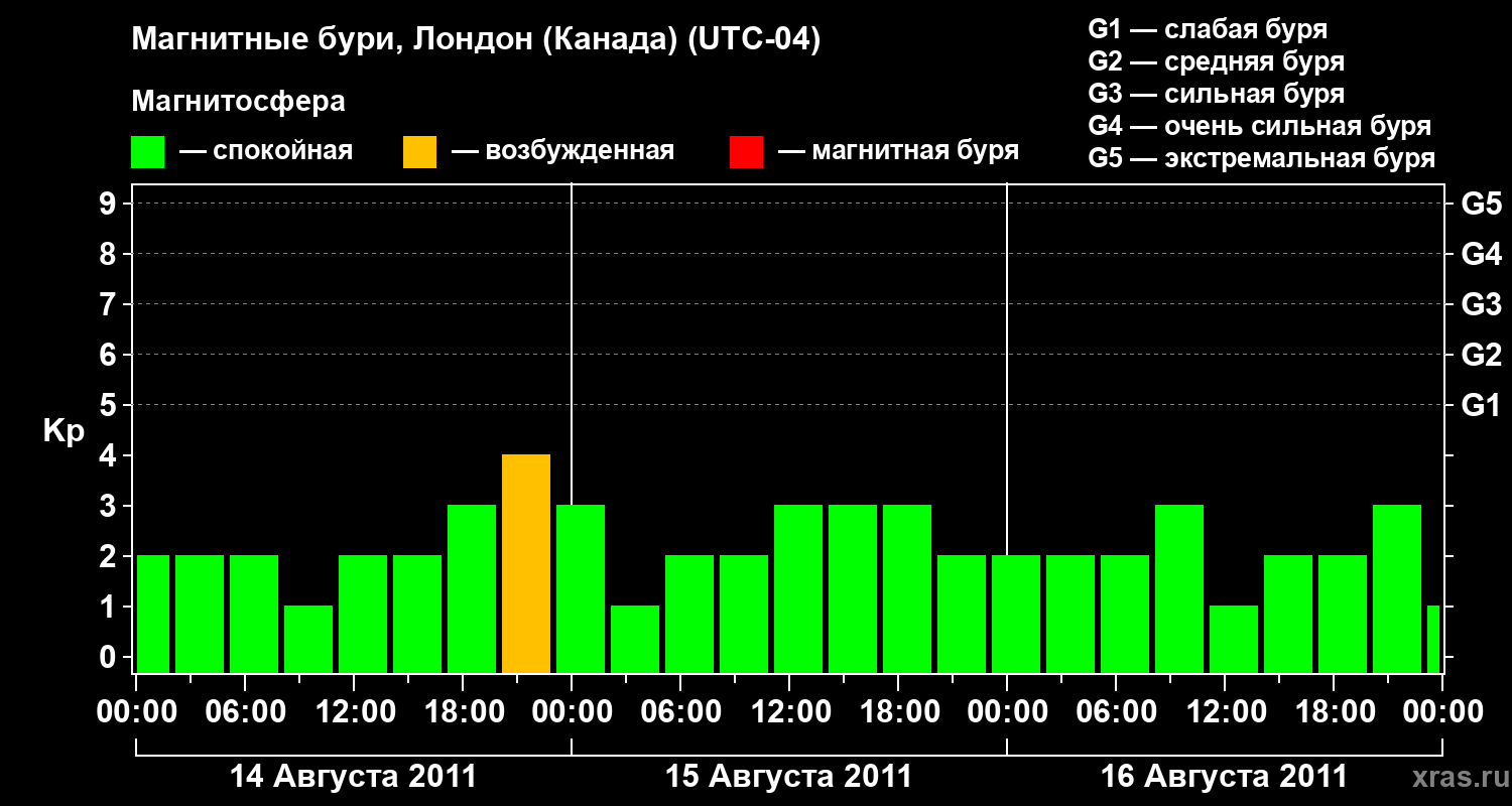 Изменения геомагнитного индекса Kp