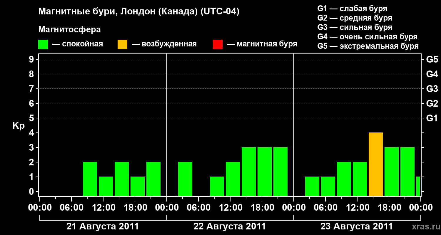 Изменения геомагнитного индекса Kp
