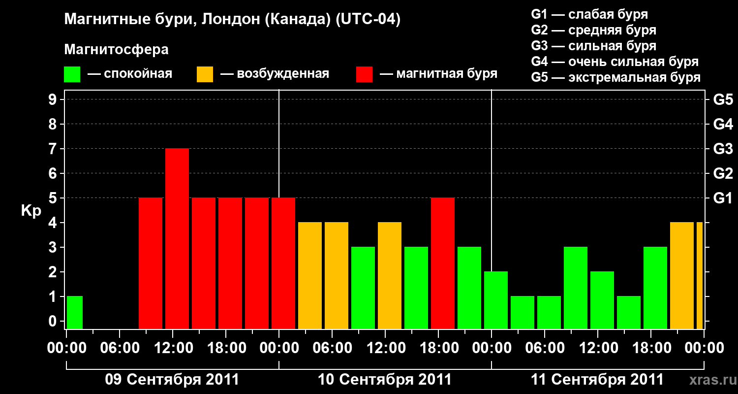 Изменения геомагнитного индекса Kp