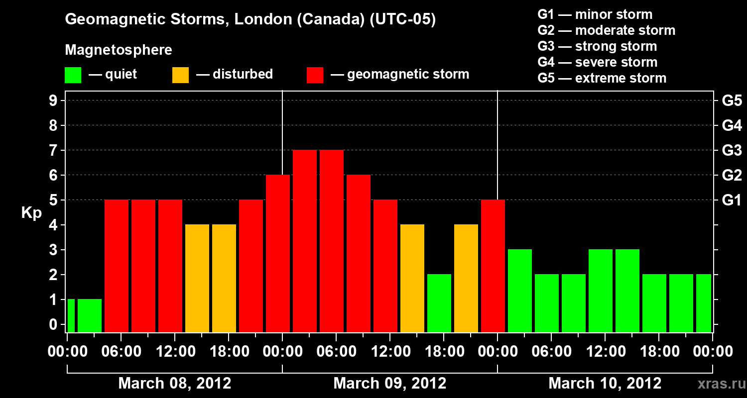Changes in the geomagnetic index Kp