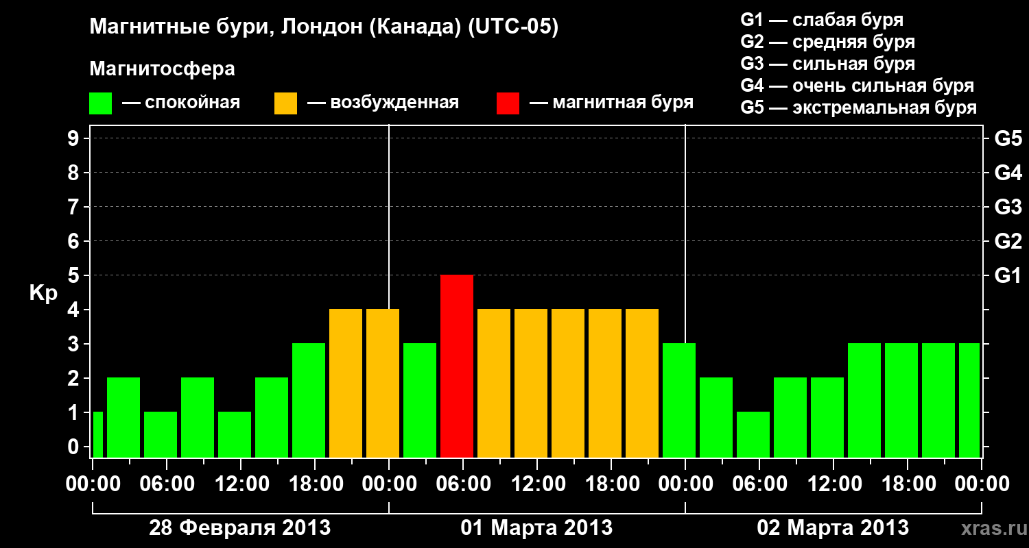 Изменения геомагнитного индекса Kp