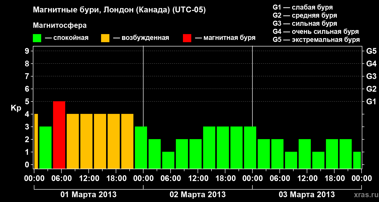 Изменения геомагнитного индекса Kp