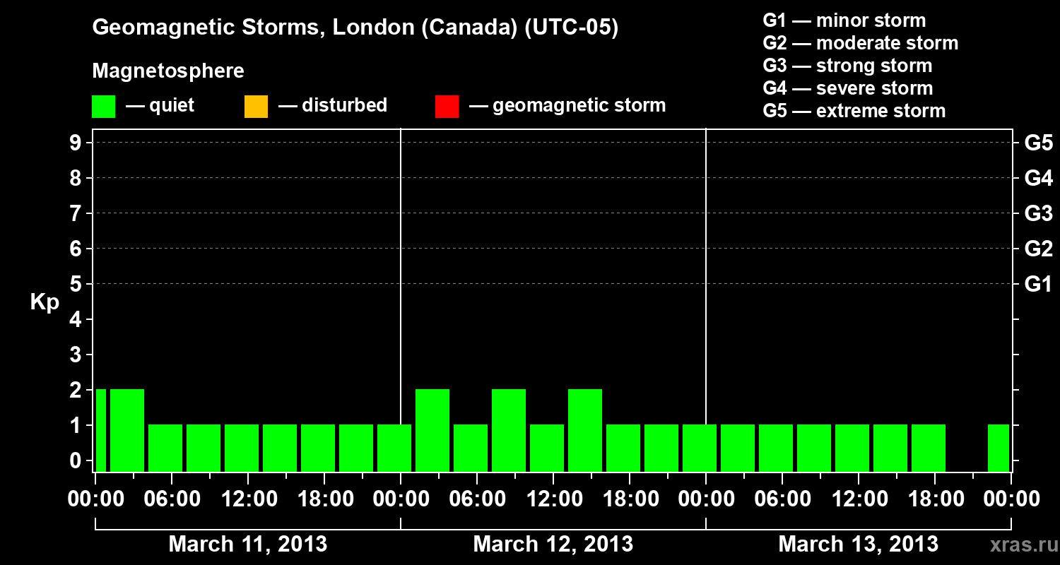 Changes in the geomagnetic index Kp