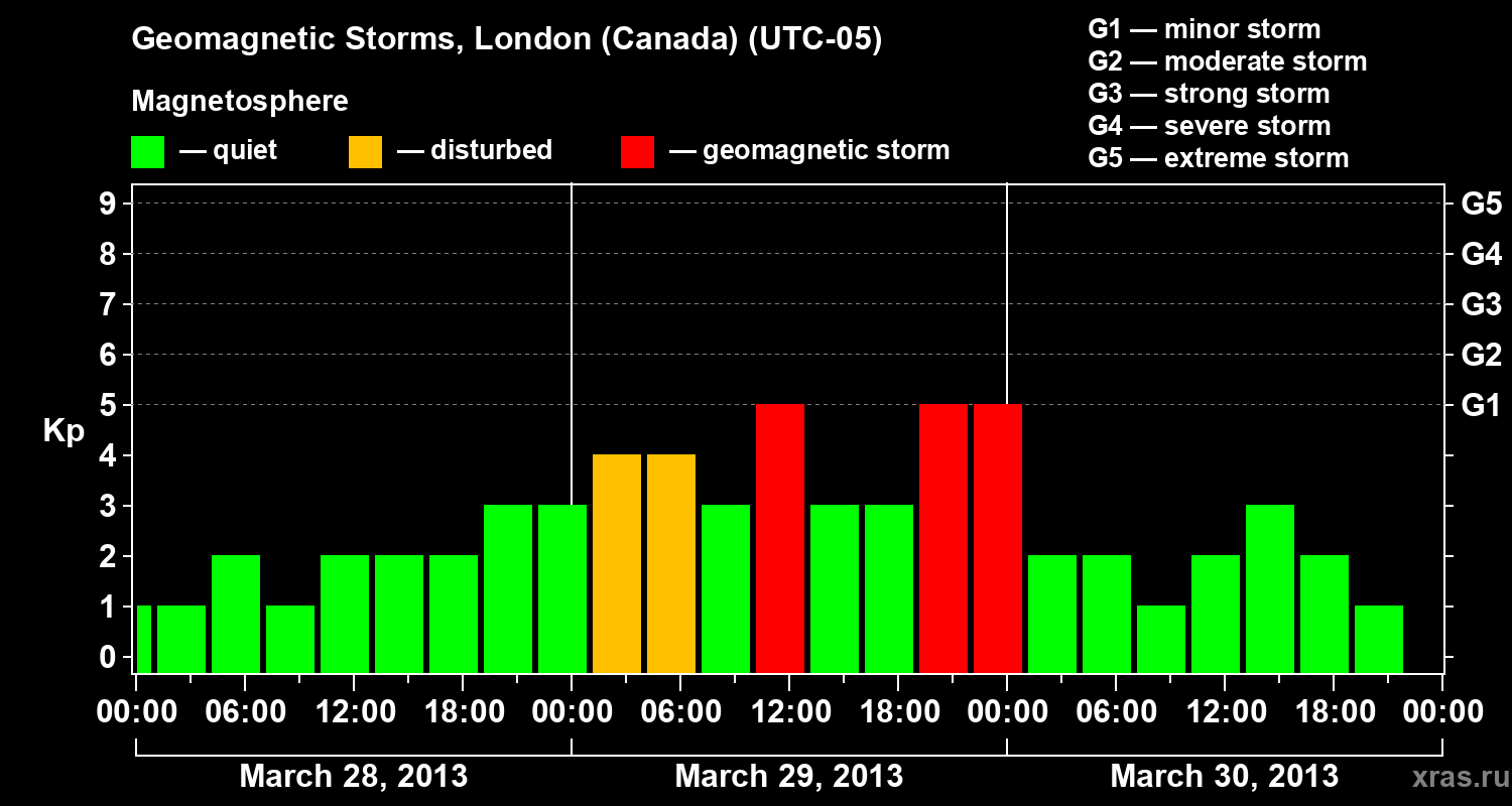 Changes in the geomagnetic index Kp