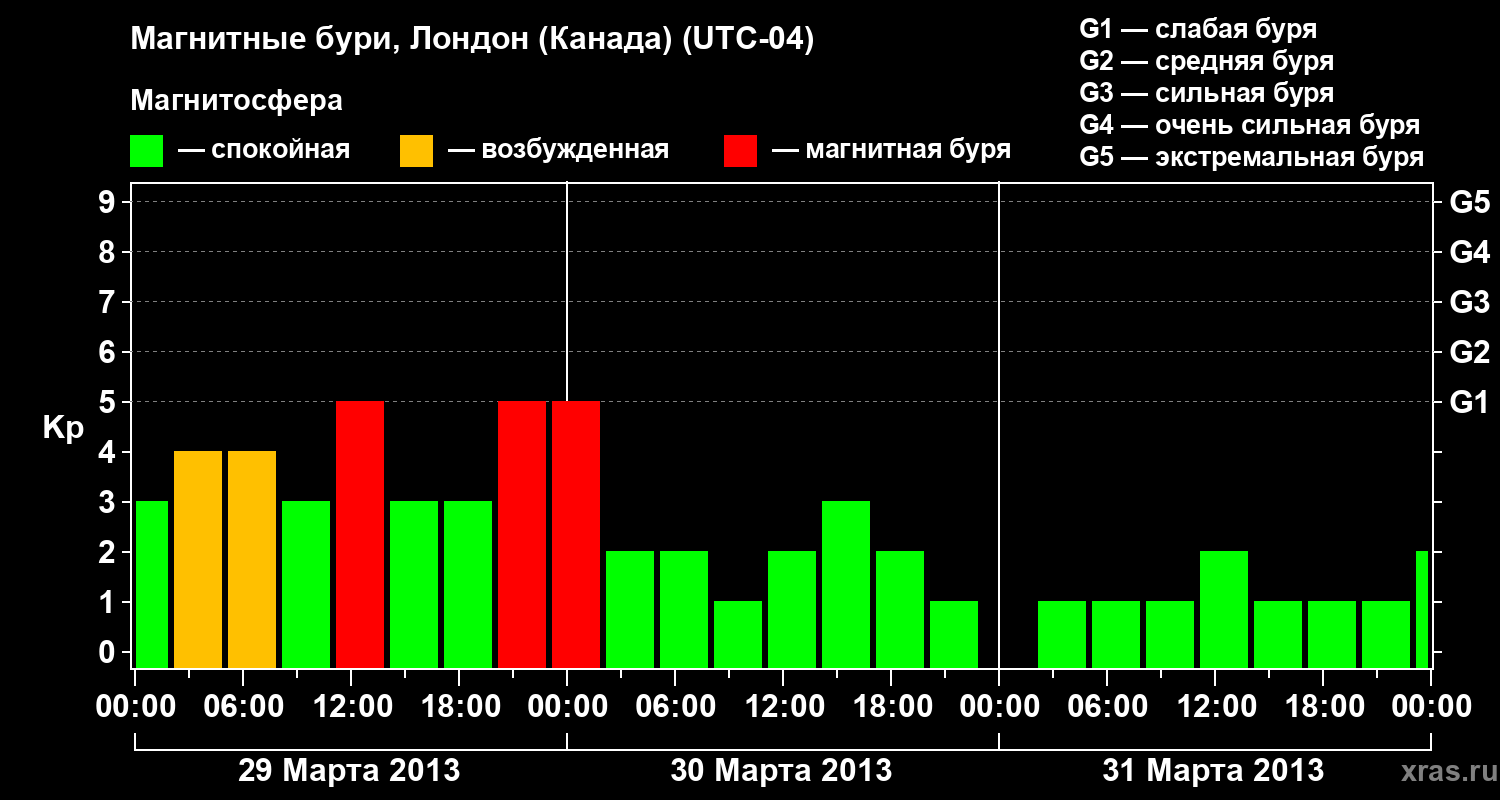 Изменения геомагнитного индекса Kp