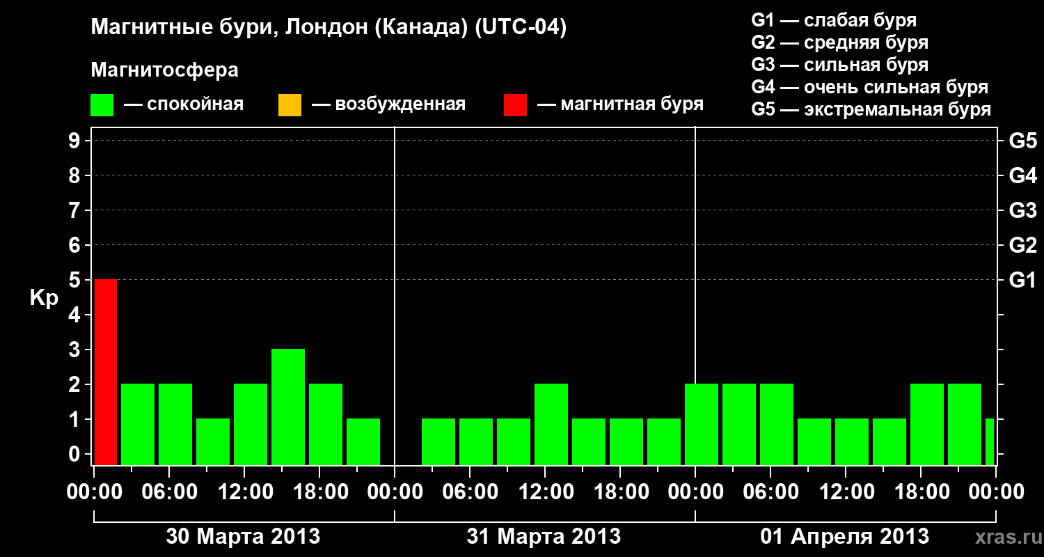 Изменения геомагнитного индекса Kp