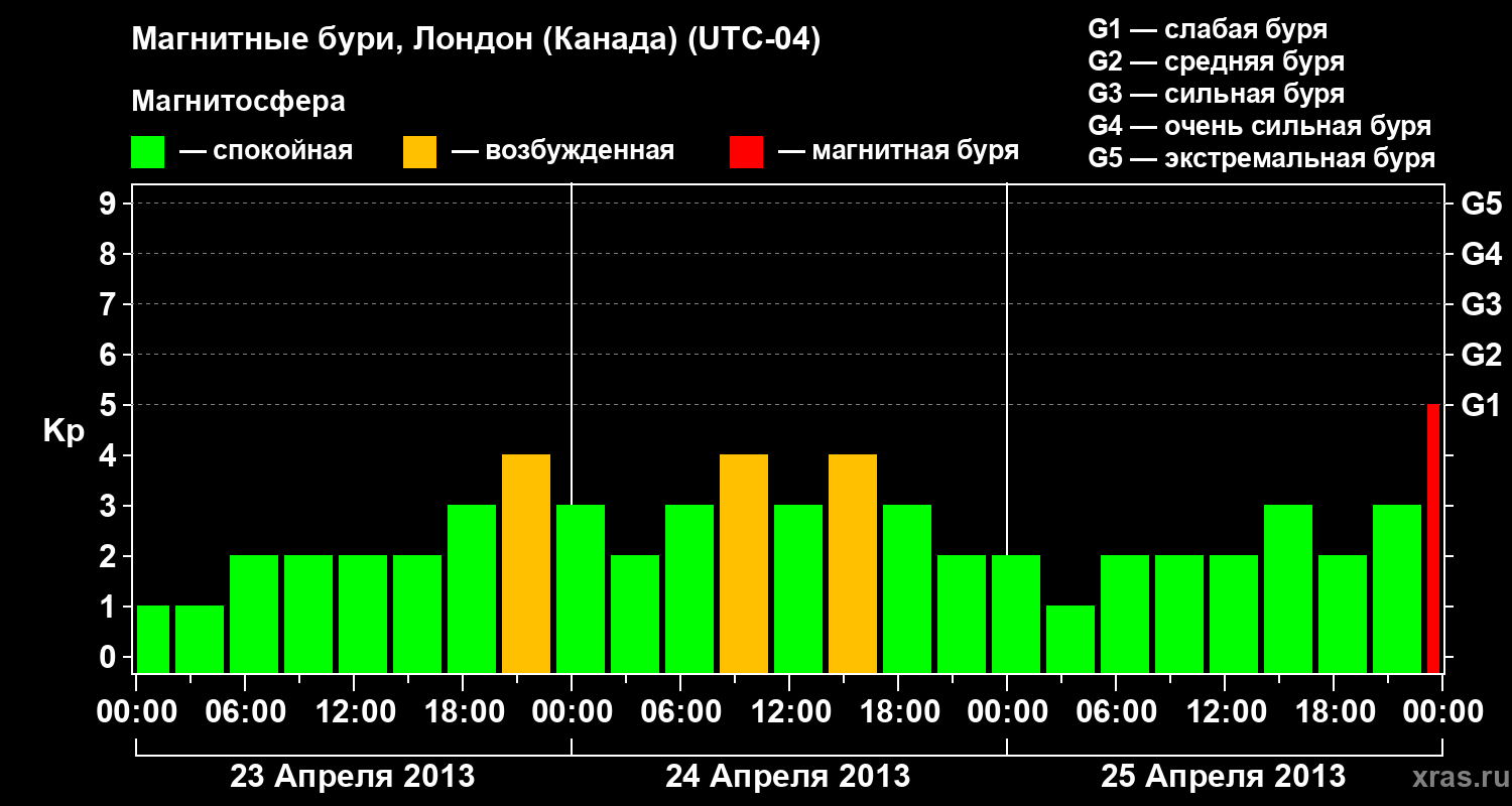 Изменения геомагнитного индекса Kp