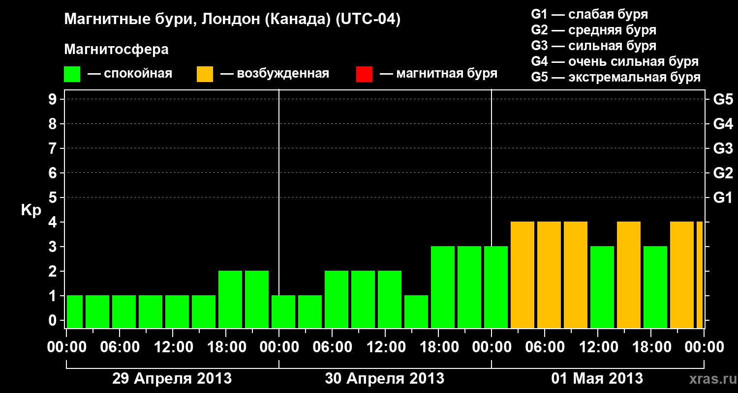 Изменения геомагнитного индекса Kp