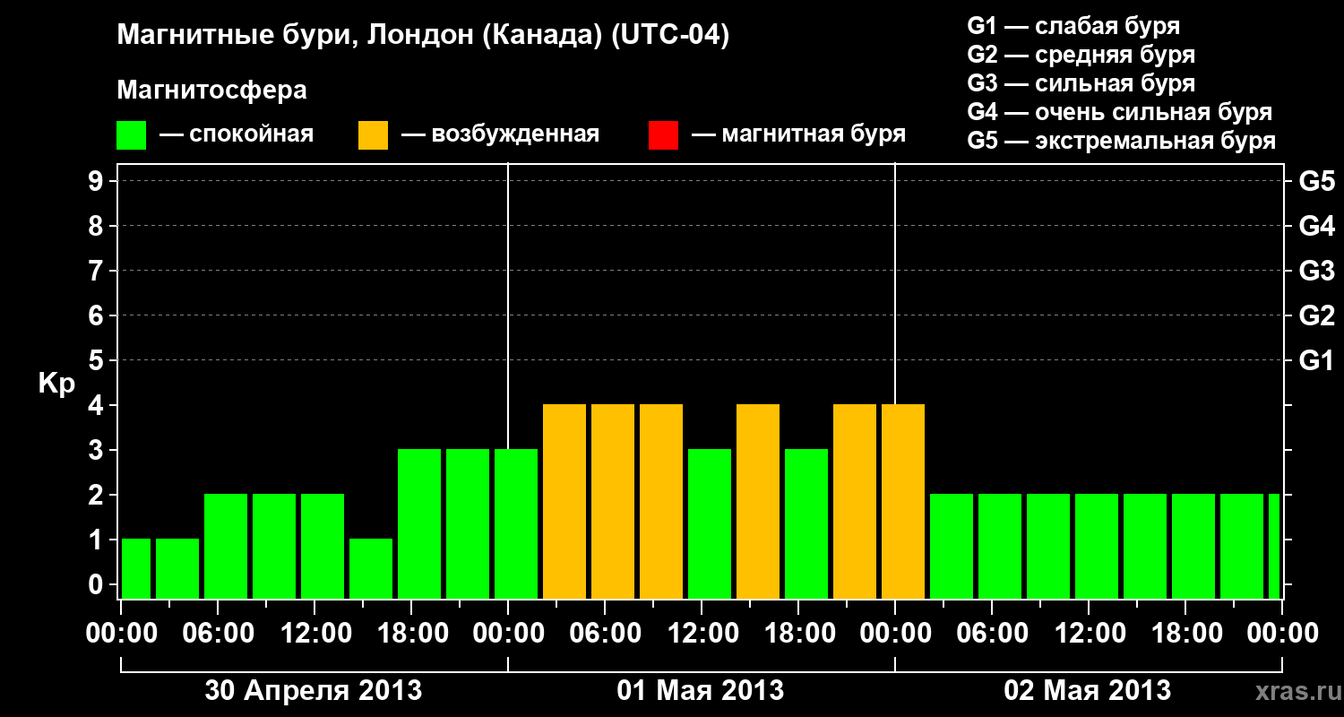 Изменения геомагнитного индекса Kp