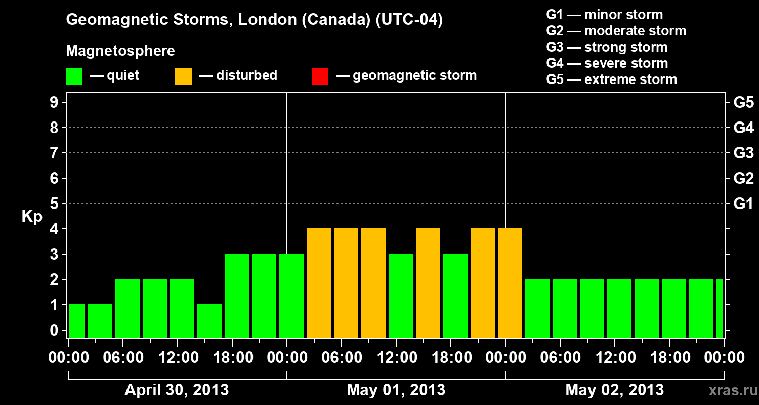 Changes in the geomagnetic index Kp