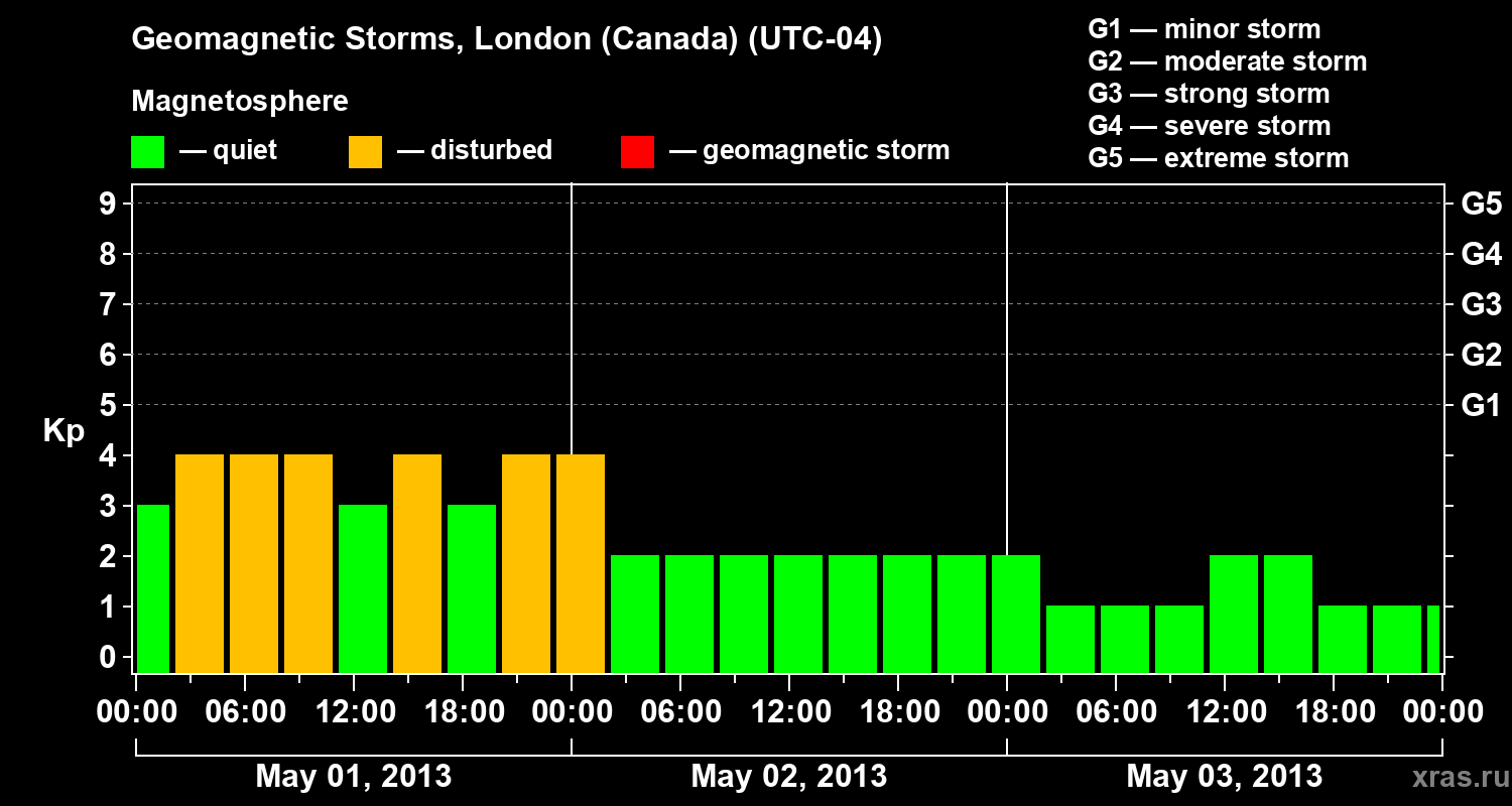 Changes in the geomagnetic index Kp