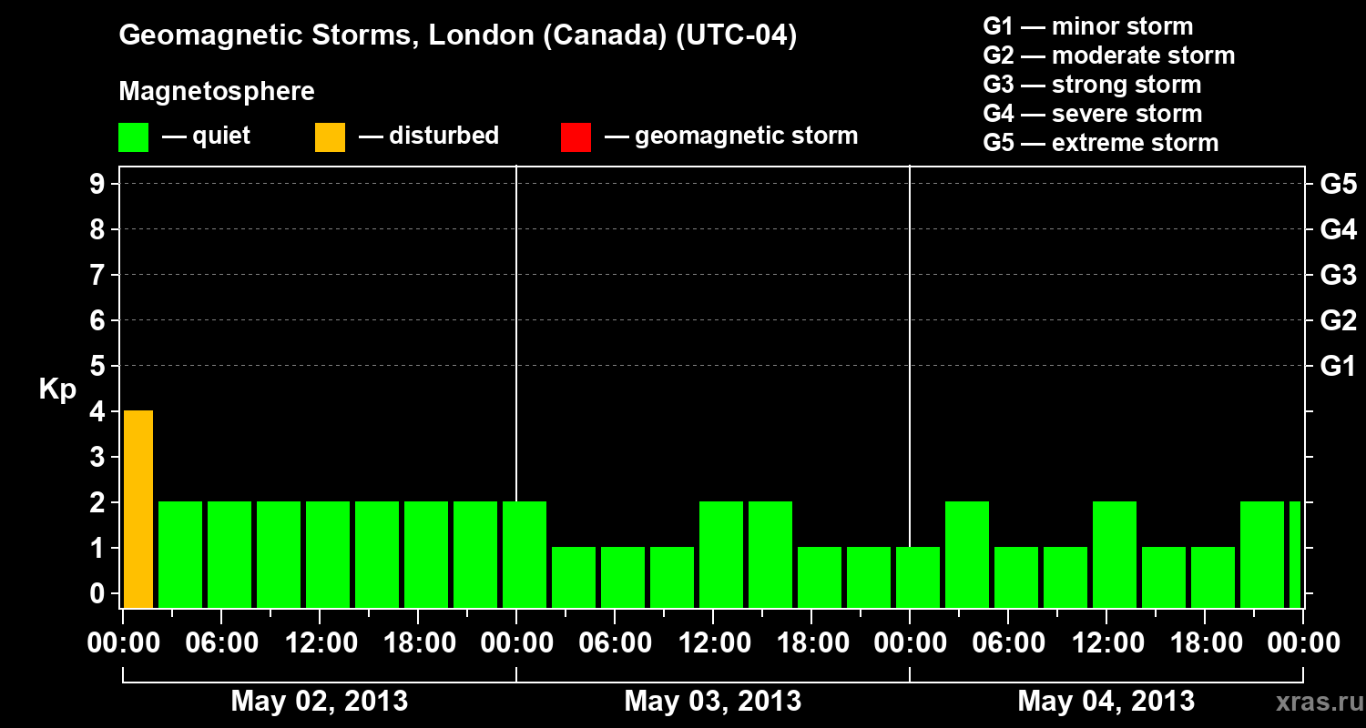 Changes in the geomagnetic index Kp