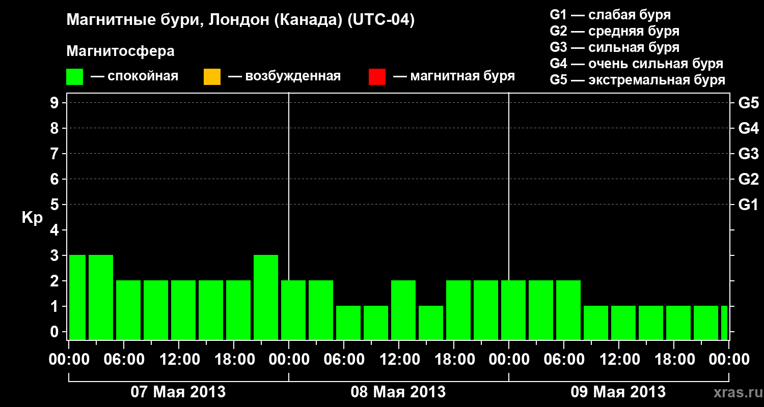 Изменения геомагнитного индекса Kp