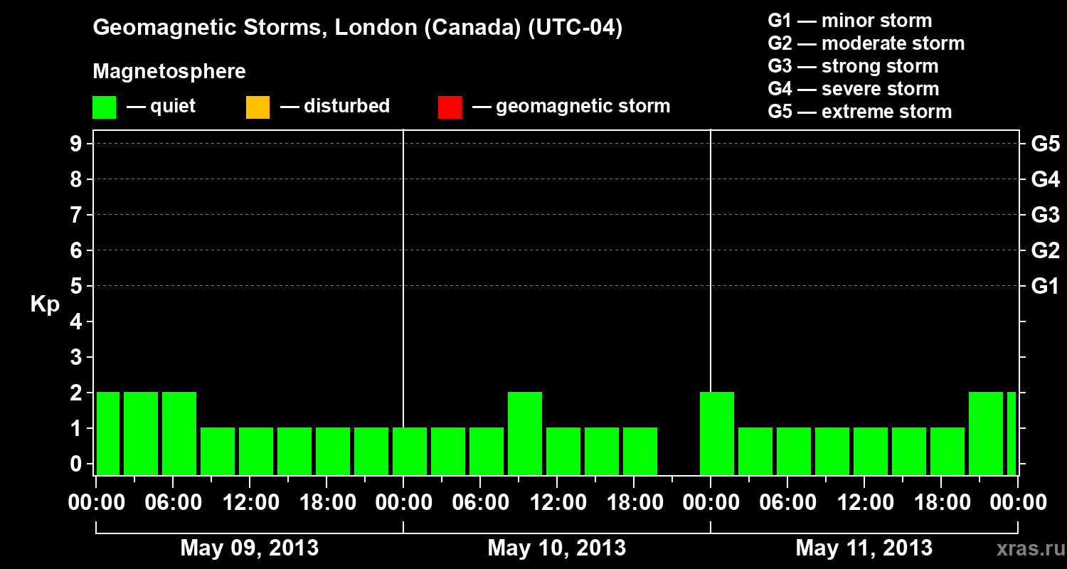Changes in the geomagnetic index Kp