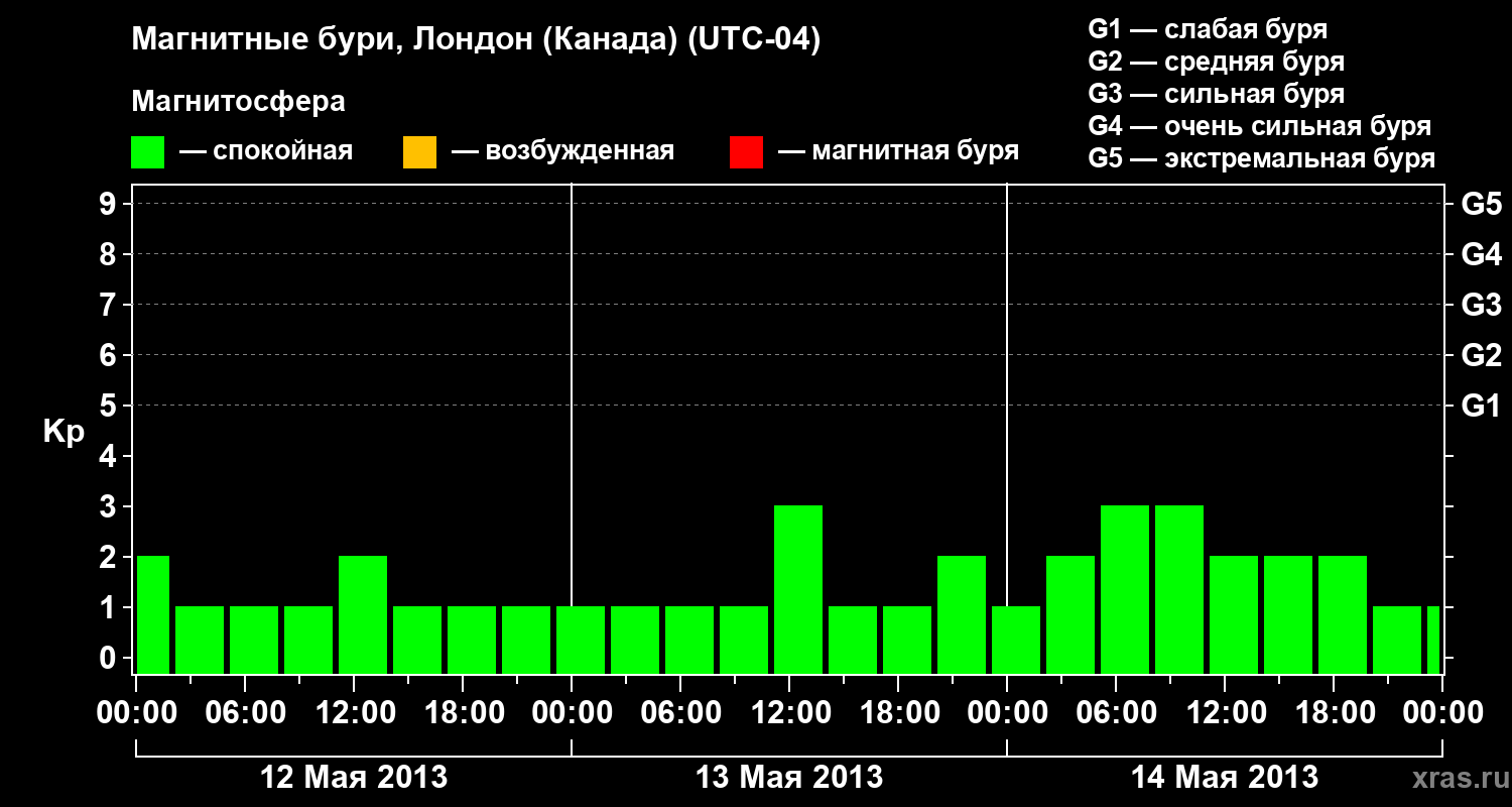 Изменения геомагнитного индекса Kp