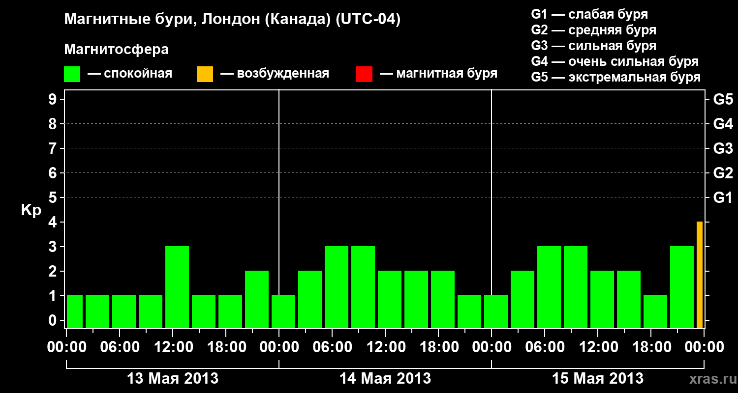 Изменения геомагнитного индекса Kp