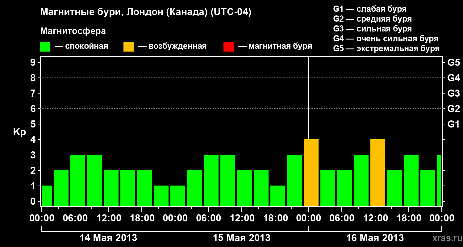 Изменения геомагнитного индекса Kp