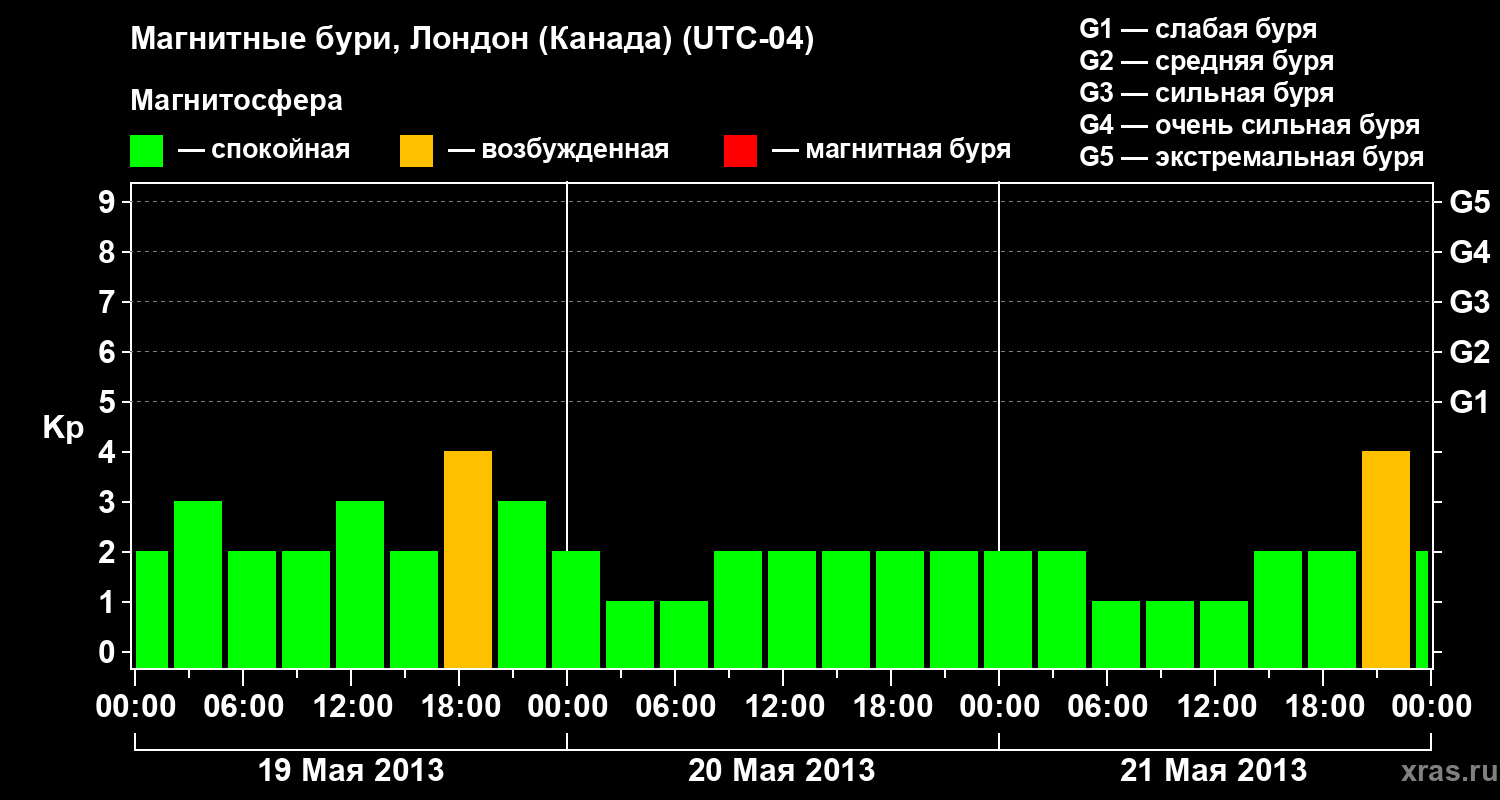 Изменения геомагнитного индекса Kp